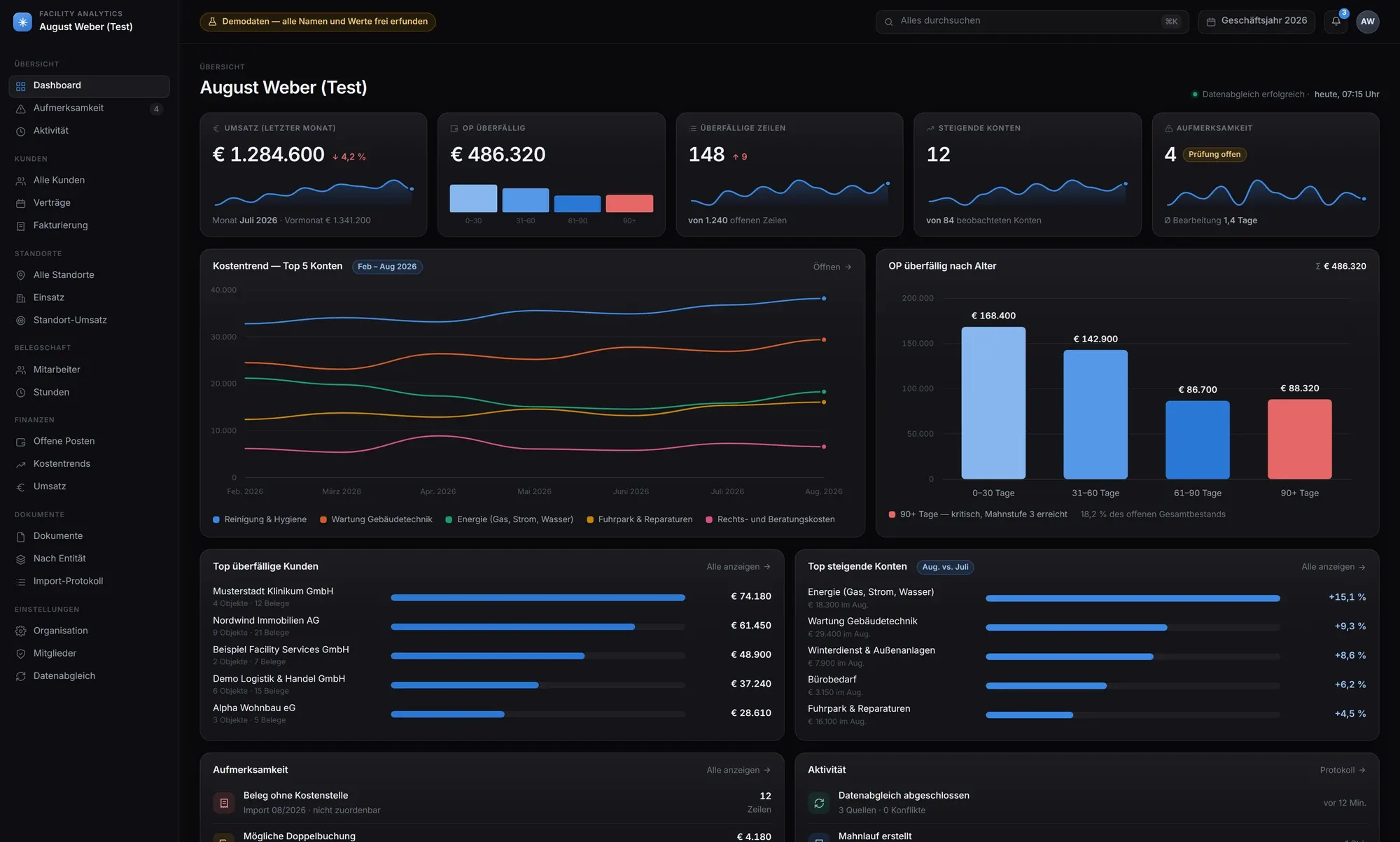 Das Facility-Analytics-Dashboard für August Weber: Umsatz, überfällige Posten, Kostentrends und steigende Konten (Demodaten).