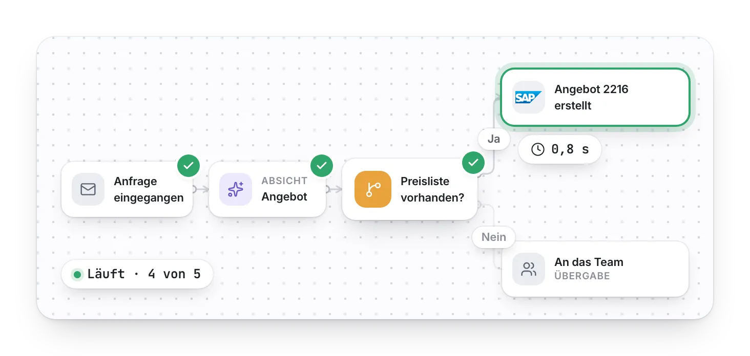 Automatisierungs-Workflow: Anfrage erkannt, Angebot 2216 in SAP erstellt, mit Verzweigung und Übergabe an das Team als Kontrollpunkt.