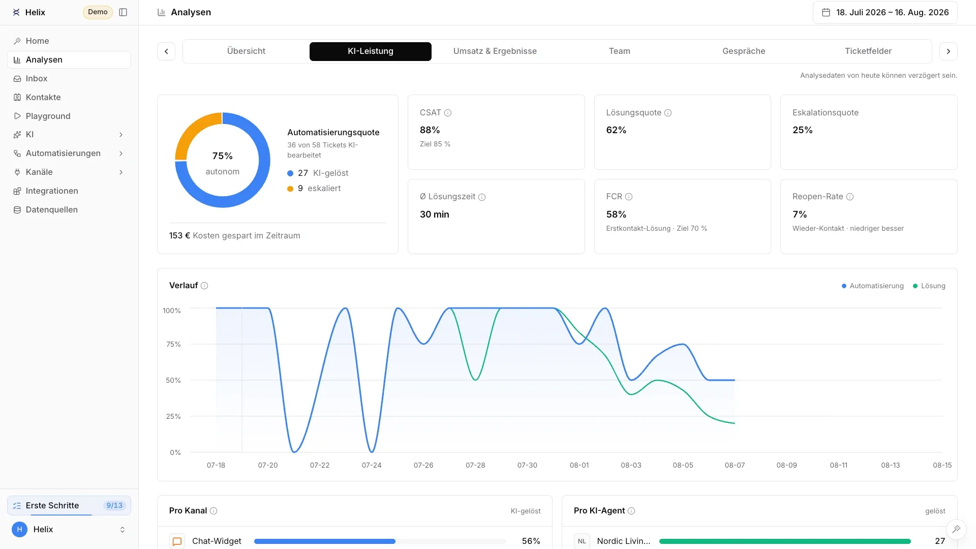 Die Helix-CX-Analysen: Automatisierungsquote, CSAT und KI-Leistung im Verlauf.