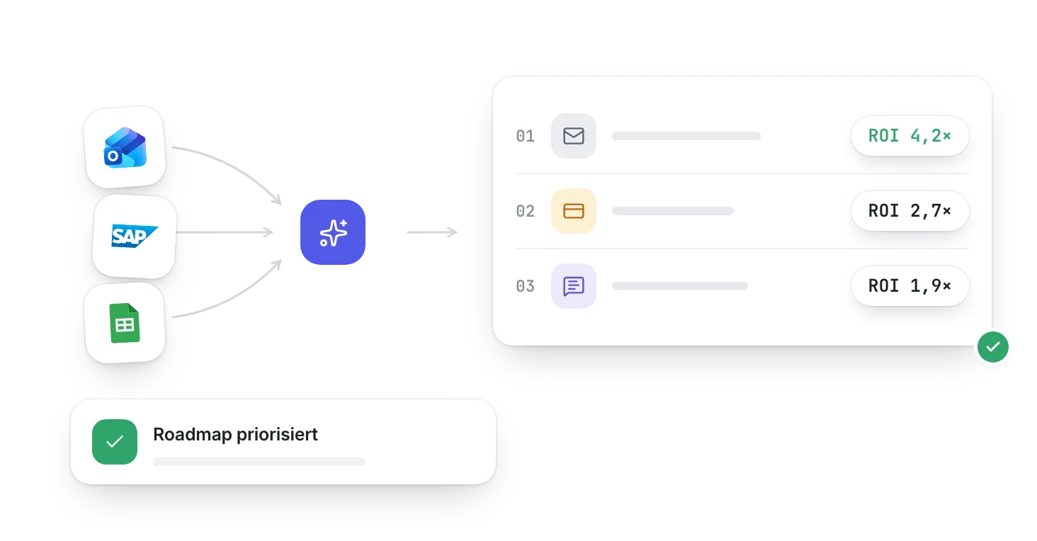 Strategie: Outlook, SAP und Google Sheets fließen in die Analyse; heraus kommt die priorisierte Roadmap mit ROI je Use Case.